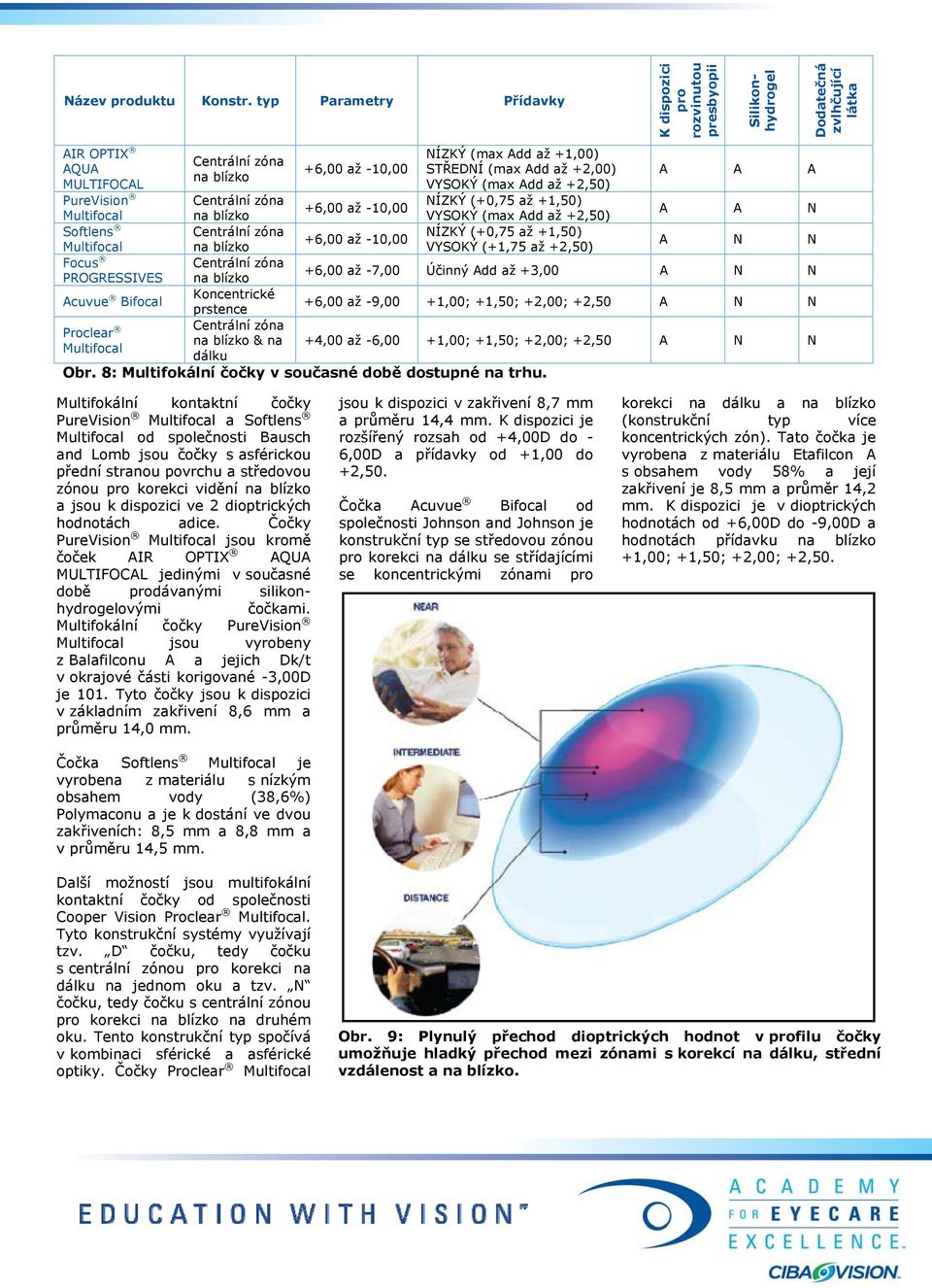 +2,00) na blízko MULTIFOCAL VYSOKÝ (max Add až +2,50) A A A PureVision Centrální zóna NÍZKÝ (+0,75 až +1,50) +6,00 až -10,00 Multifocal na blízko VYSOKÝ (max Add až +2,50) A A N Softlens Centrální