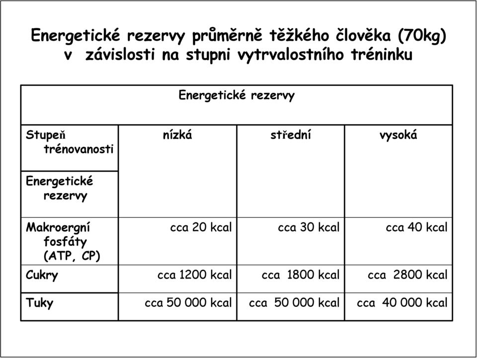 Energetické rezervy Makroergní fosfáty (ATP, CP) cca 20 kcal cca 30 kcal cca 40 kcal