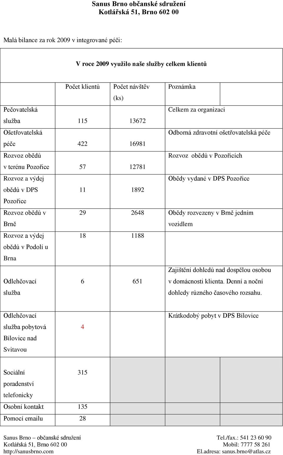 Pzřice 11 1892 Rzvz bědů v Brně 29 2648 Obědy rzvezeny v Brně jedním vzidlem Rzvz a výdej 18 1188 bědů v Pdlí u Brna Odlehčvací služba 6 651 Zajištění dhledů nad dspělu sbu v dmácnsti klienta.