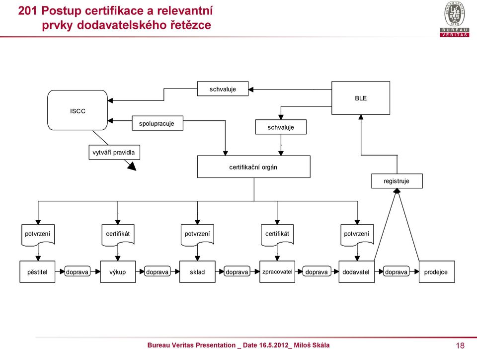 registruje potvrzení certifikát potvrzení certifikát potvrzení pěstitel