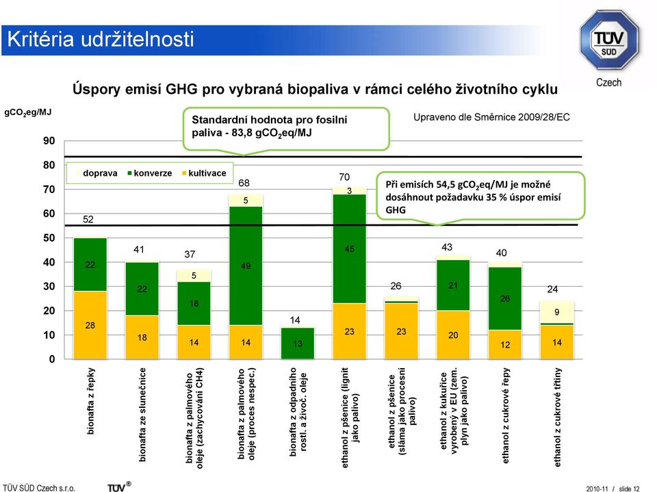 plyn jako palivo) ethanol z cukrové řepy ethanol z cukrové třtiny Kritéria udrţitelnosti Úspory emisí GHG pro vybraná biopaliva v rámci celého ţivotního cyklu gco 2 eg/mj 90 Standardní hodnota pro