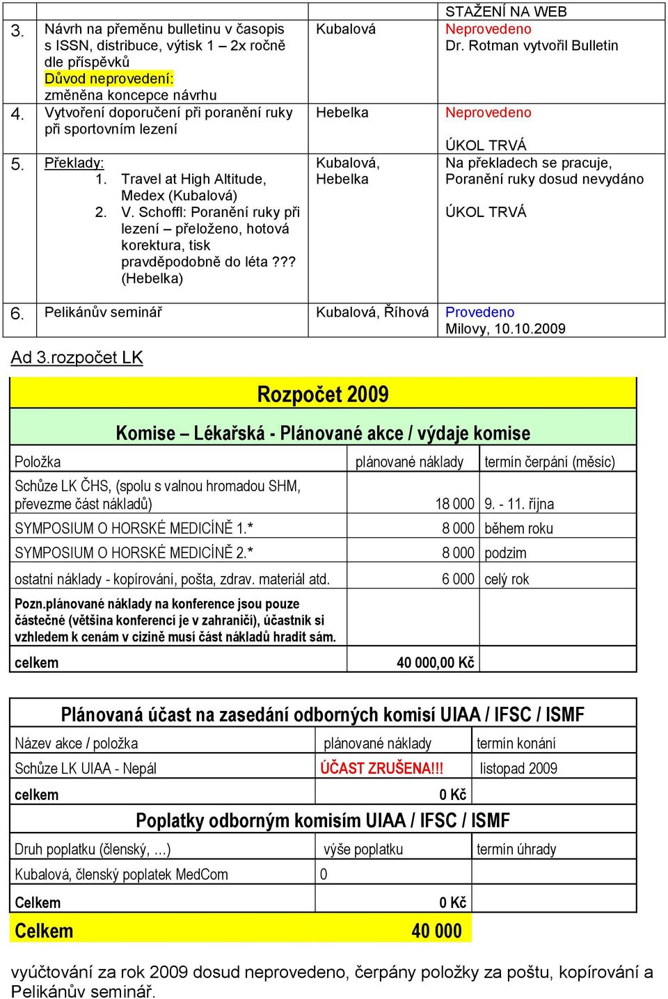 Schoffl: Poranění ruky při lezení přeloţeno, hotová korektura, tisk pravděpodobně do léta??? (Hebelka) Kubalová Hebelka Kubalová, Hebelka STAŢENÍ NA WEB Neprovedeno Dr.