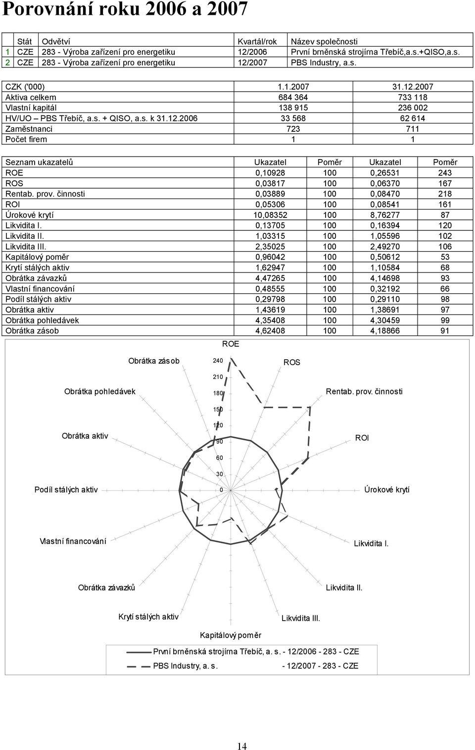 prov. činnosti 0,03889 100 0,08470 218 ROI 0,05306 100 0,08541 161 Úrokové krytí 10,08352 100 8,76277 87 Likvidita I. 0,13705 100 0,16394 120 Likvidita II. 1,03315 100 1,05596 102 Likvidita III.