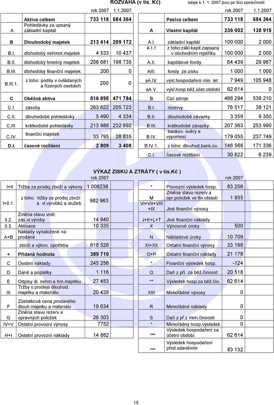 I. základní kapitál 100 000 2 000 A I.1 z toho:zákl.kapit.zapsaný B.I. dlohodobý nehmot.majetek 4 533 10 437 v obchodním rejstříku 100 000 2 000 B.II. dlohodobý hmotný majetek 208 681 198 735 A.II. kapitálové fondy 64 439 29 967 B.