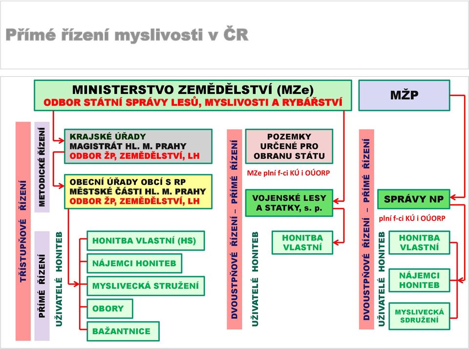 M. PRAHY ODBOR ŽP, ZEMĚDĚLSTVÍ, LH MZe pl