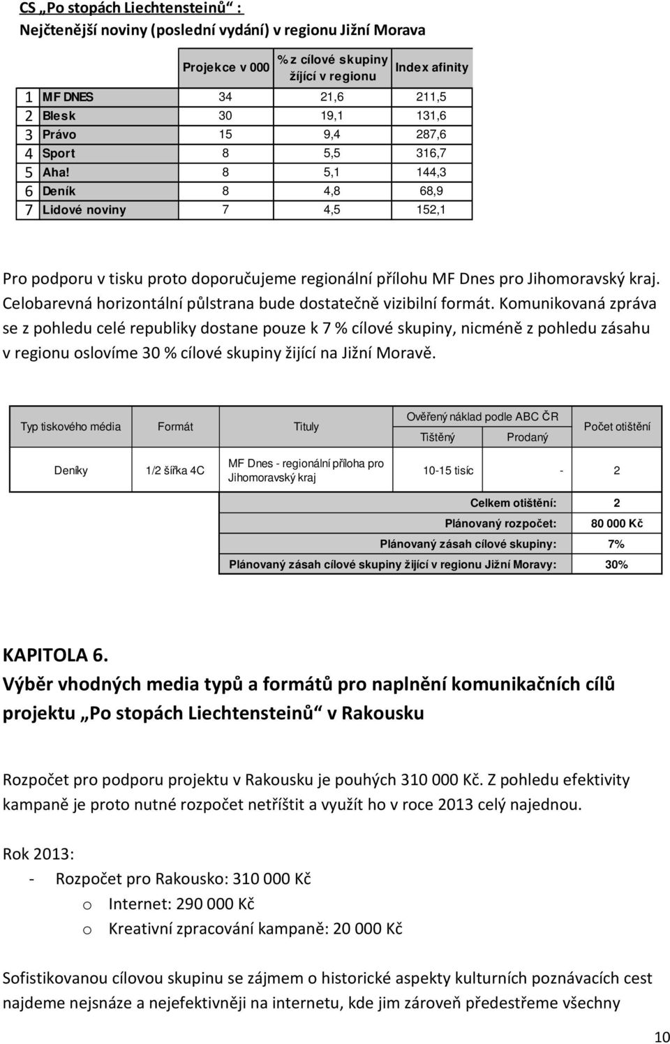 8 5,1 144,3 6 Deník 8 4,8 68,9 7 Lidové noviny 7 4,5 152,1 Pro podporu v tisku proto doporučujeme regionální přílohu MF Dnes pro Jihomoravský kraj.