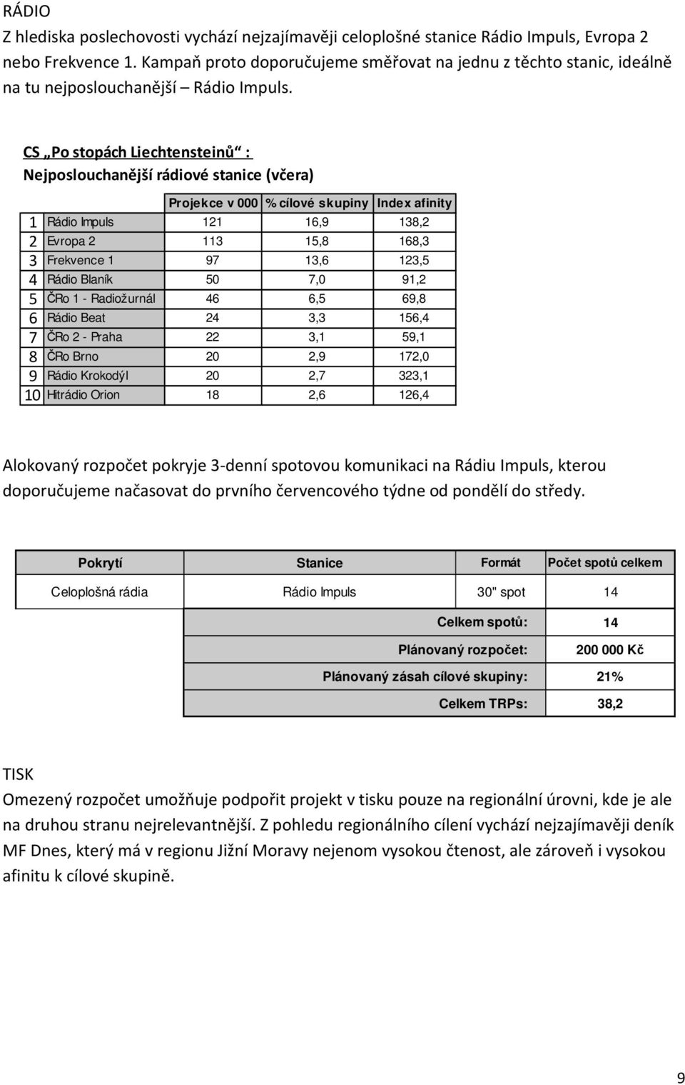 CS Po stopách Liechtensteinů : Nejposlouchanější rádiové stanice (včera) Projekce v 000 % cílové skupiny Index afinity 1 Rádio Impuls 121 16,9 138,2 2 Evropa 2 113 15,8 168,3 3 Frekvence 1 97 13,6