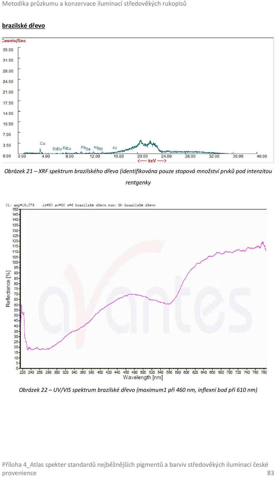 intenzitou rentgenky Obrázek 22 UV/VIS spektrum brazilské