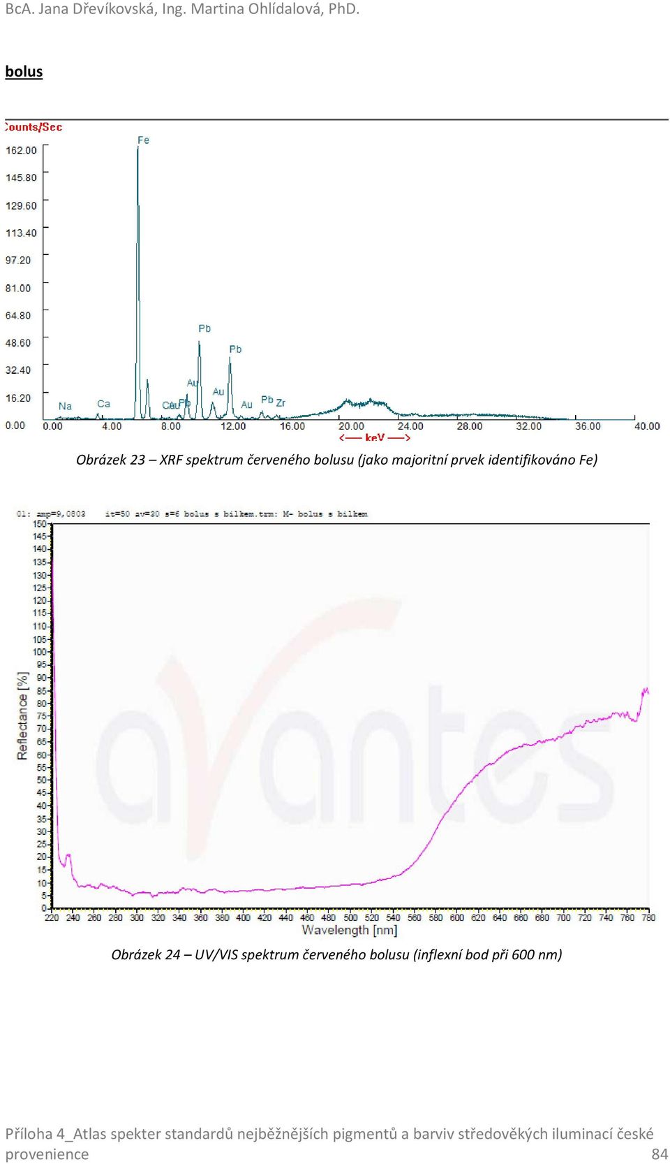 majoritní prvek identifikováno Fe) Obrázek 24 UV/VIS