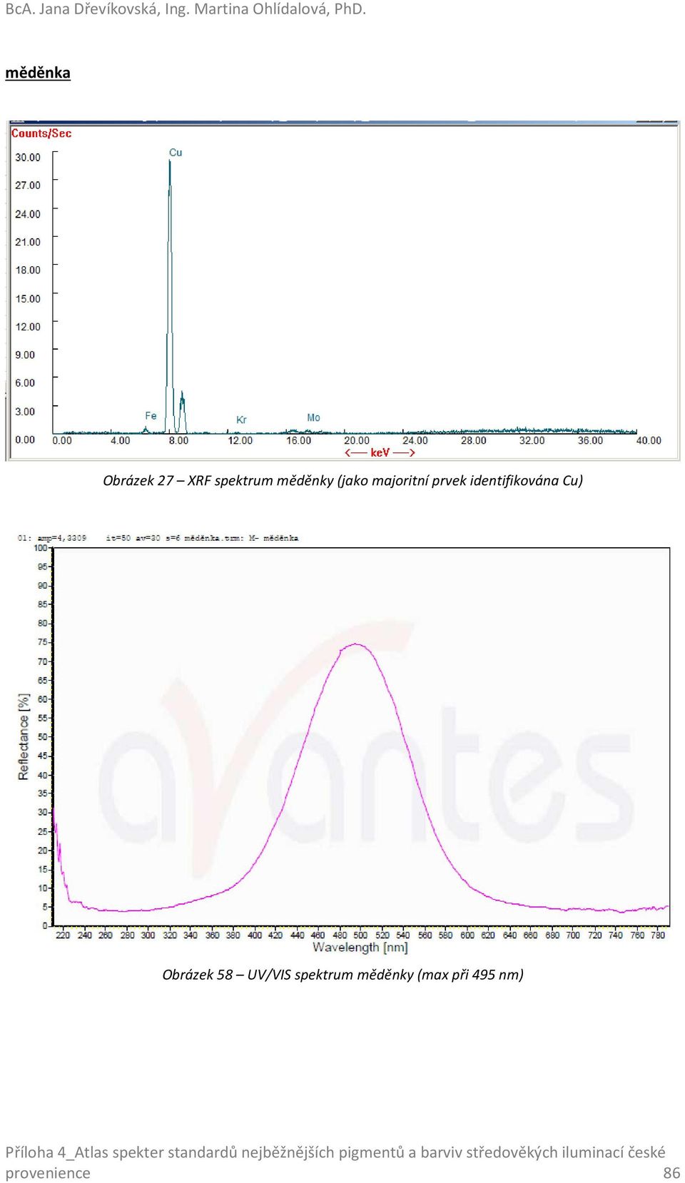 měděnka Obrázek 27 XRF spektrum měděnky (jako