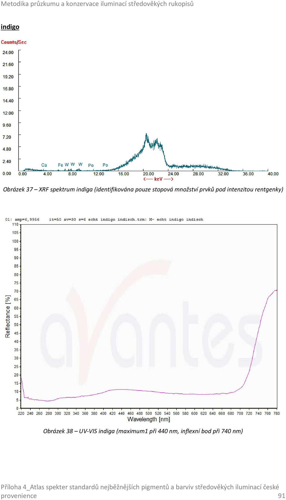intenzitou rentgenky) Obrázek 38 UV-VIS indiga