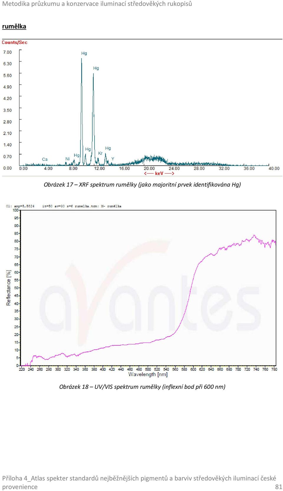 identifikována Hg) Obrázek 18 UV/VIS