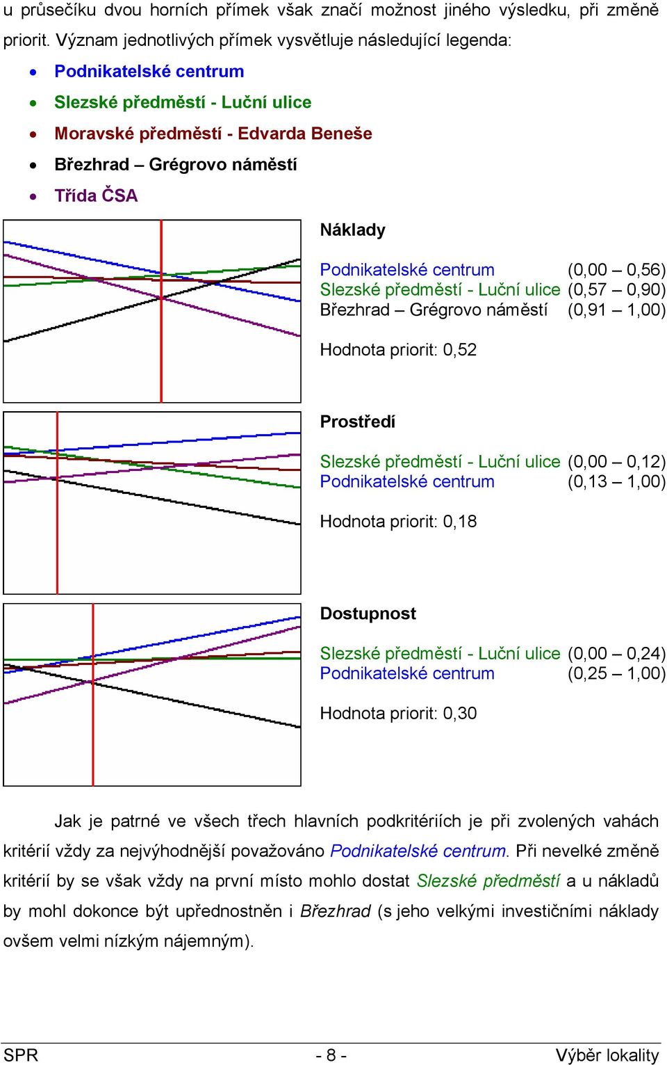 Podnikatelské centrum (0,00 0,56) Slezské předměstí - Luční ulice (0,57 0,90) Březhrad Grégrovo náměstí (0,91 1,00) Hodnota priorit: 0,52 Prostředí Slezské předměstí - Luční ulice (0,00 0,12)