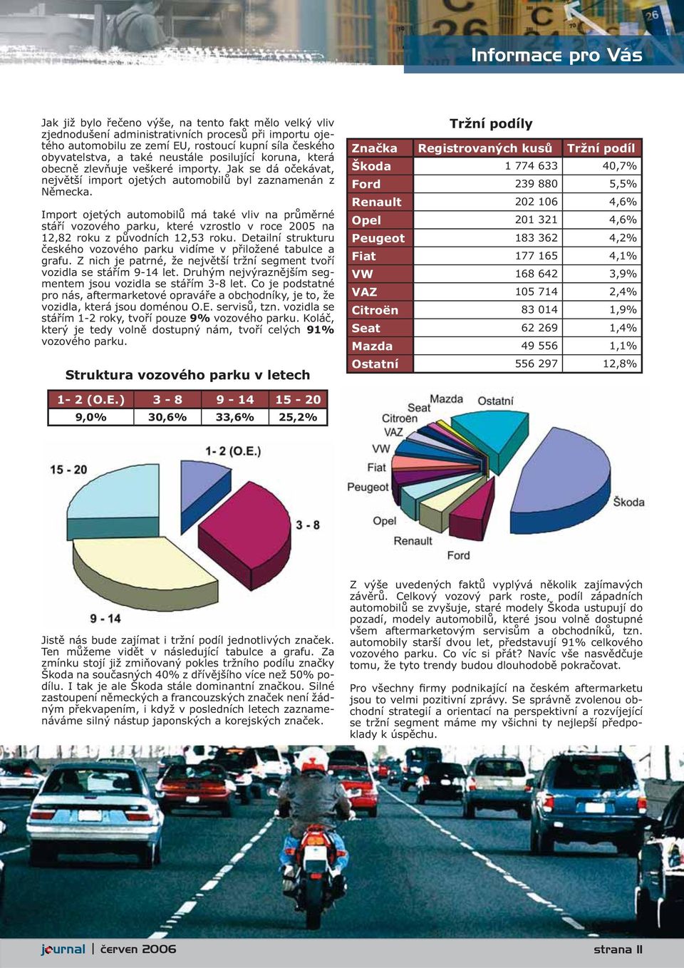 Import ojetých automobilů má také vliv na průměrné stáří vozového parku, které vzrostlo v roce 2005 na 12,82 roku z původních 12,53 roku.
