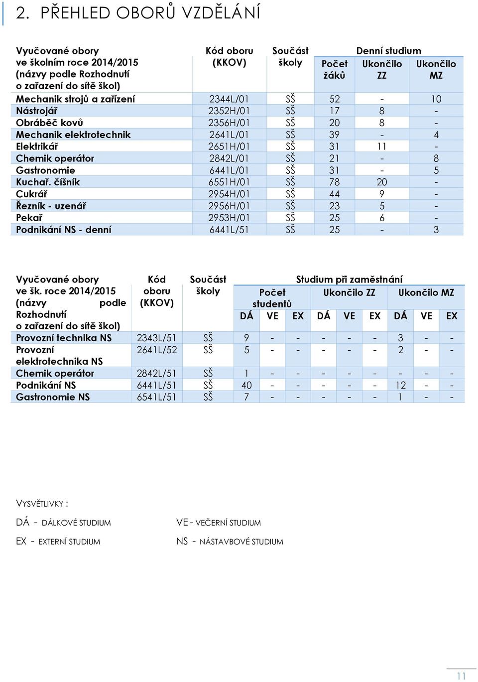 2842L/01 SŠ 21-8 Gastronomie 6441L/01 SŠ 31-5 Kuchař.