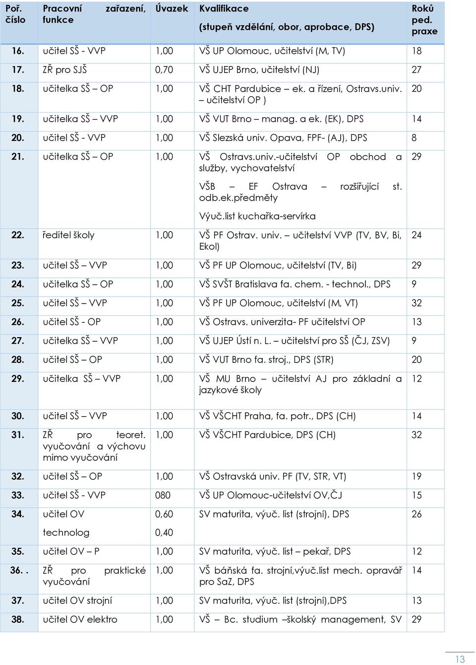 (EK), DPS 14 20. učitel SŠ - VVP 1,00 VŠ Slezská univ. Opava, FPF- (AJ), DPS 8 21. učitelka SŠ OP 1,00 VŠ Ostravs.univ.-učitelství OP obchod a služby, vychovatelství 29 VŠB EF Ostrava rozšiřující st.