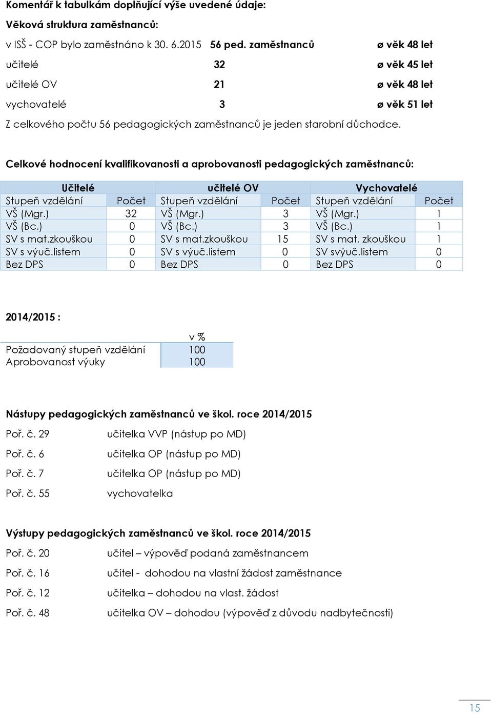 Celkové hodnocení kvalifikovanosti a aprobovanosti pedagogických zaměstnanců: Učitelé učitelé OV Vychovatelé Stupeň vzdělání Počet Stupeň vzdělání Počet Stupeň vzdělání Počet VŠ (Mgr.) 32 VŠ (Mgr.