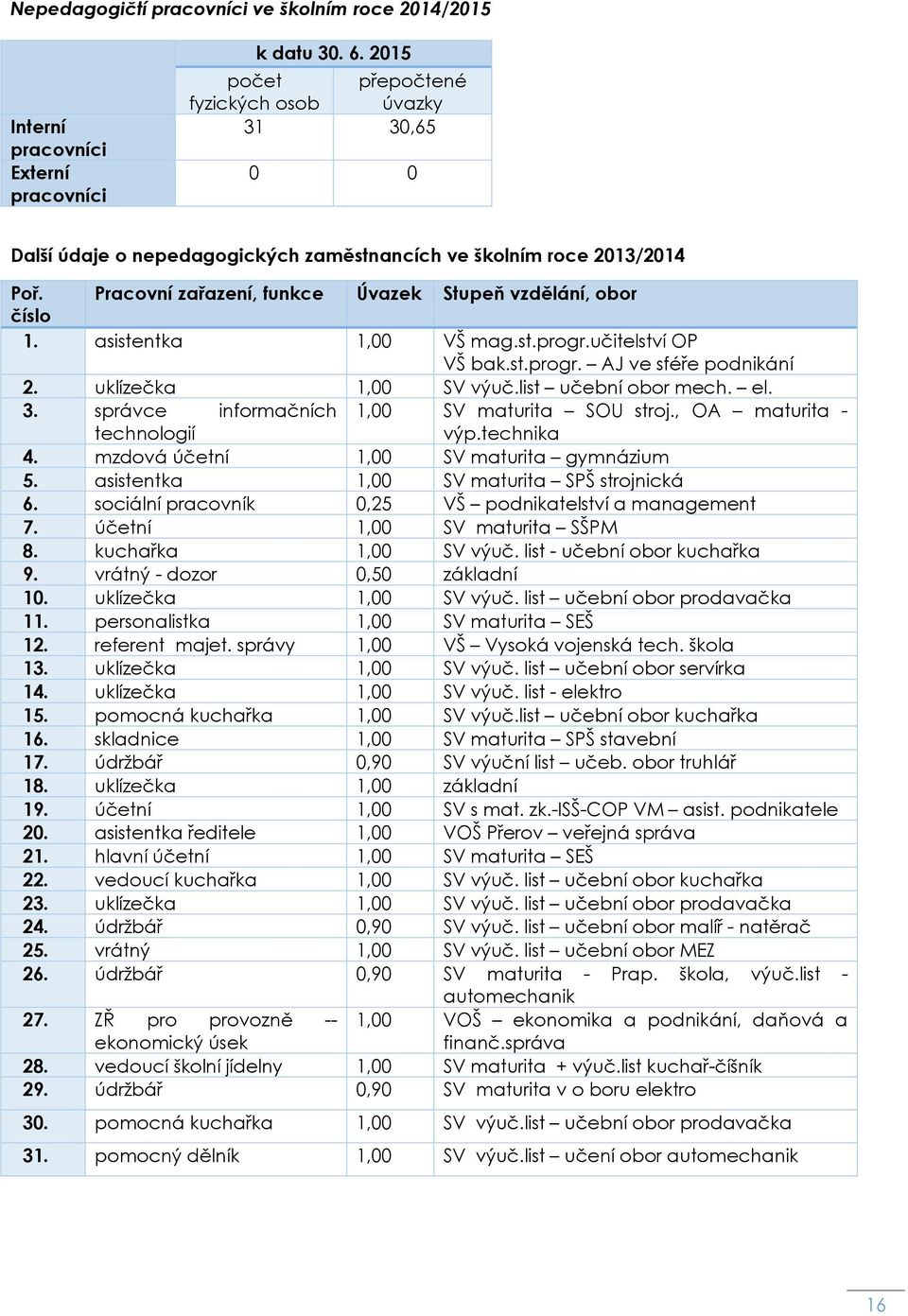 asistentka 1,00 VŠ mag.st.progr.učitelství OP VŠ bak.st.progr. AJ ve sféře podnikání 2. uklízečka 1,00 SV výuč.list učební obor mech. el. 3. správce informačních 1,00 SV maturita SOU stroj.