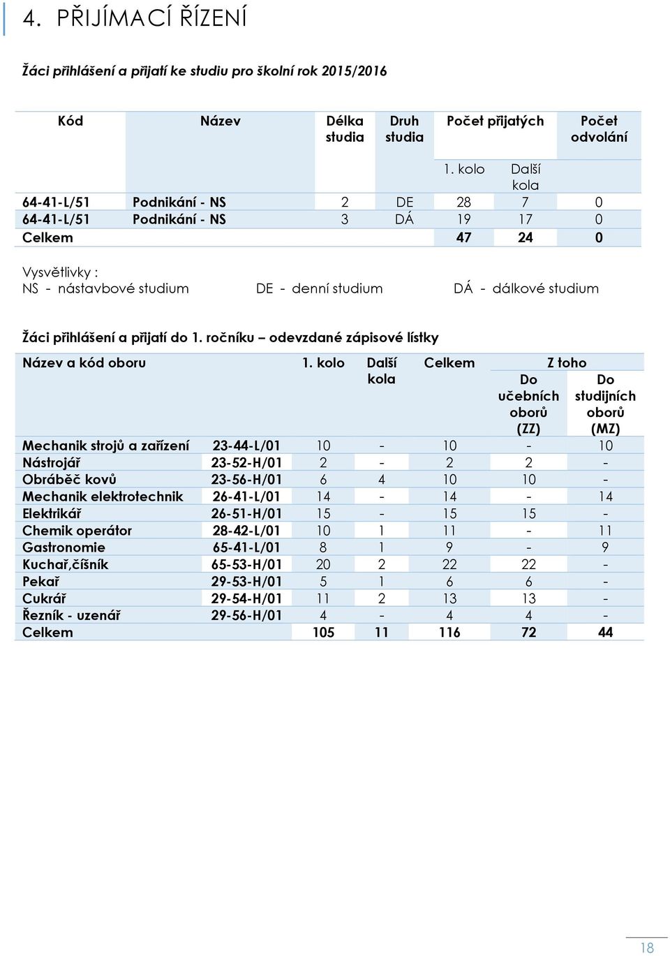 přihlášení a přijatí do 1. ročníku odevzdané zápisové lístky Název a kód oboru 1.