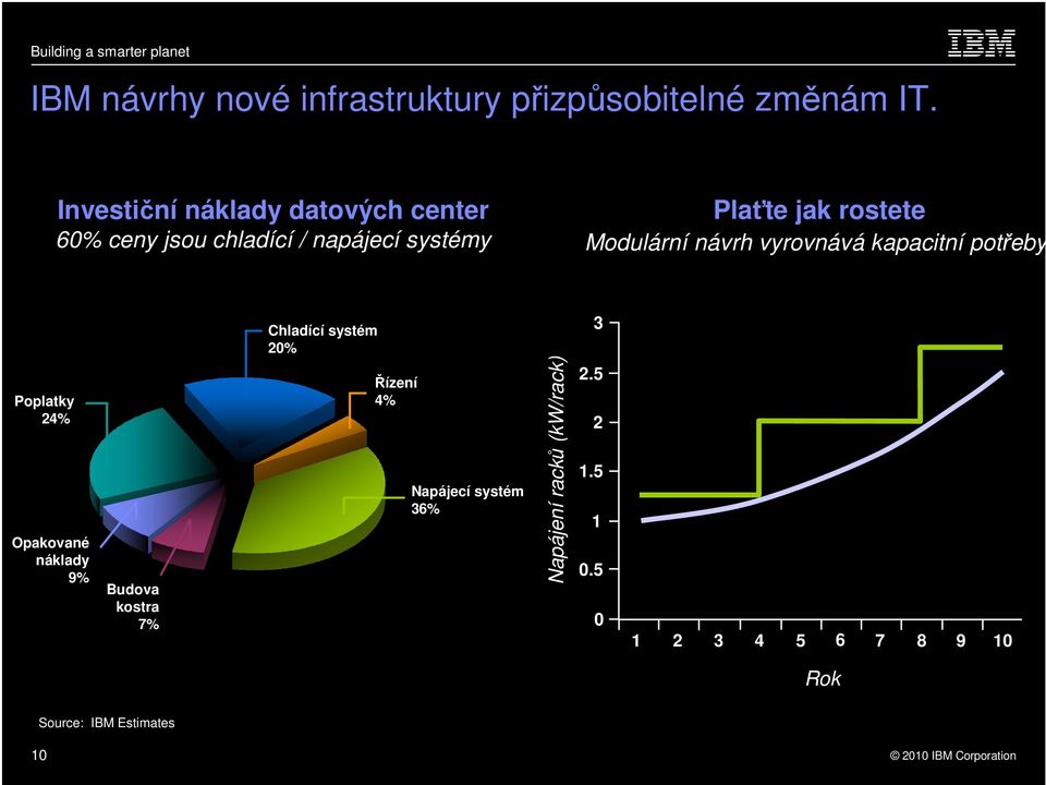 Modulární návrh vyrovnává kapacitní potřeby Chladící systém 20% 3 Poplatky 24% Opakované náklady 9%