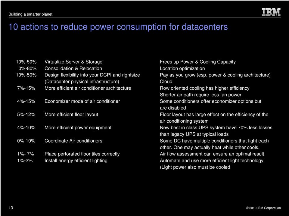 power & cooling architecture) (Datacenter physical infrastructure) Cloud 7%-15% More efficient air conditioner architecture Row oriented cooling has higher efficiency Shorter air path require less