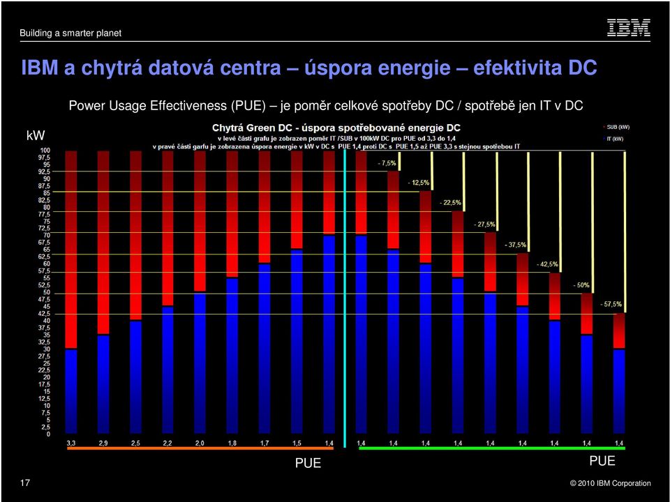 (PUE) je poměr celkové spotřeby DC /