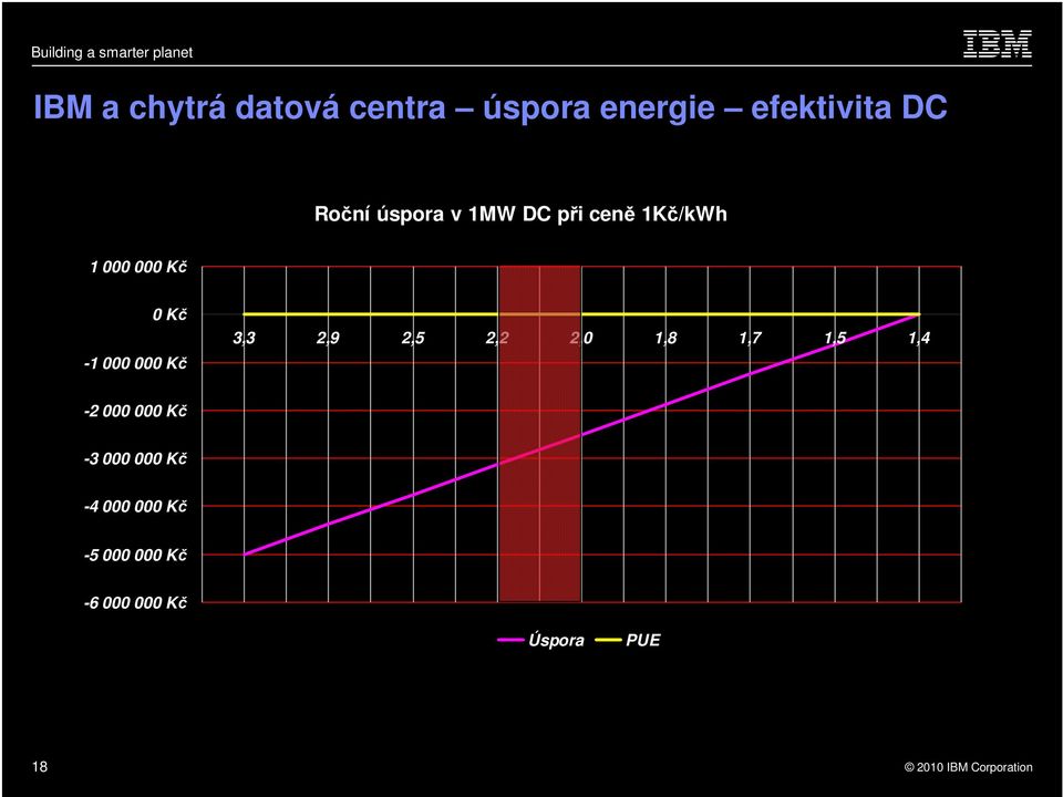 3,3 2,9 2,5 2,2 2,0 1,8 1,7 1,5 1,4-2 000 000 Kč -3 000 000 Kč -4