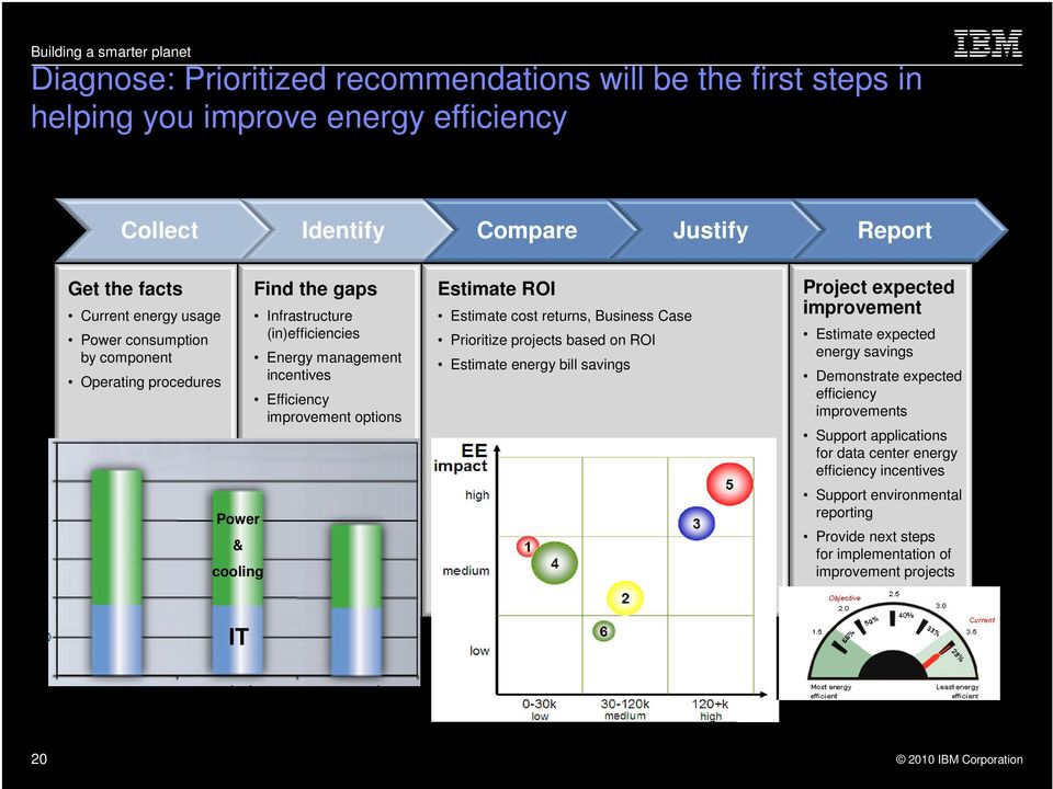 Business Case Prioritize projects based on ROI Estimate energy bill savings Project expected improvement Estimate expected energy savings Demonstrate expected efficiency improvements Support