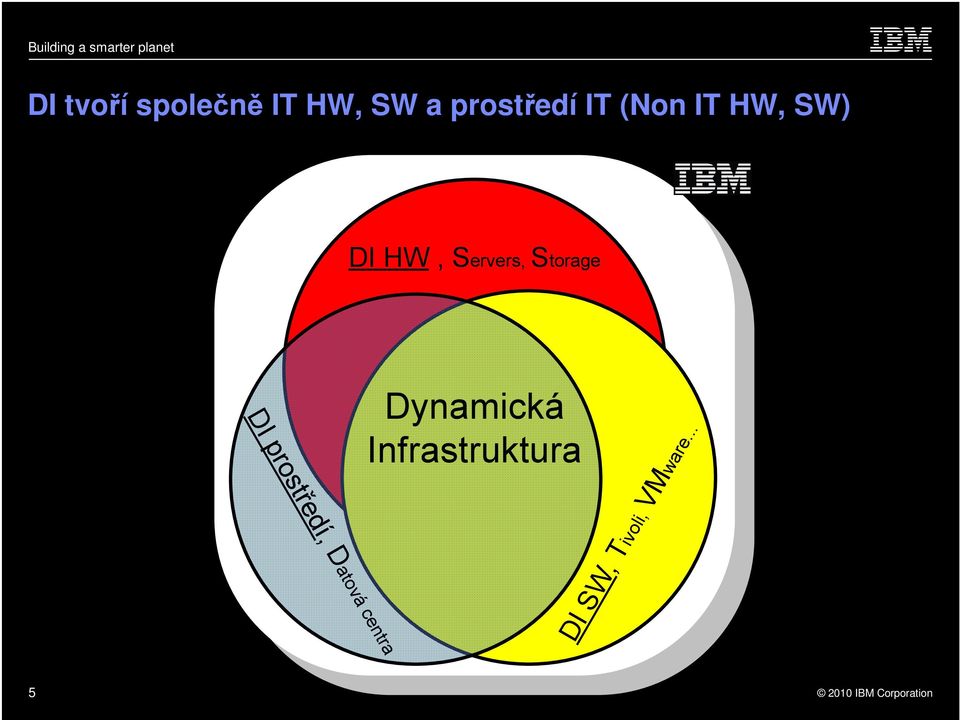 prostředí, Datová centra Dynamická