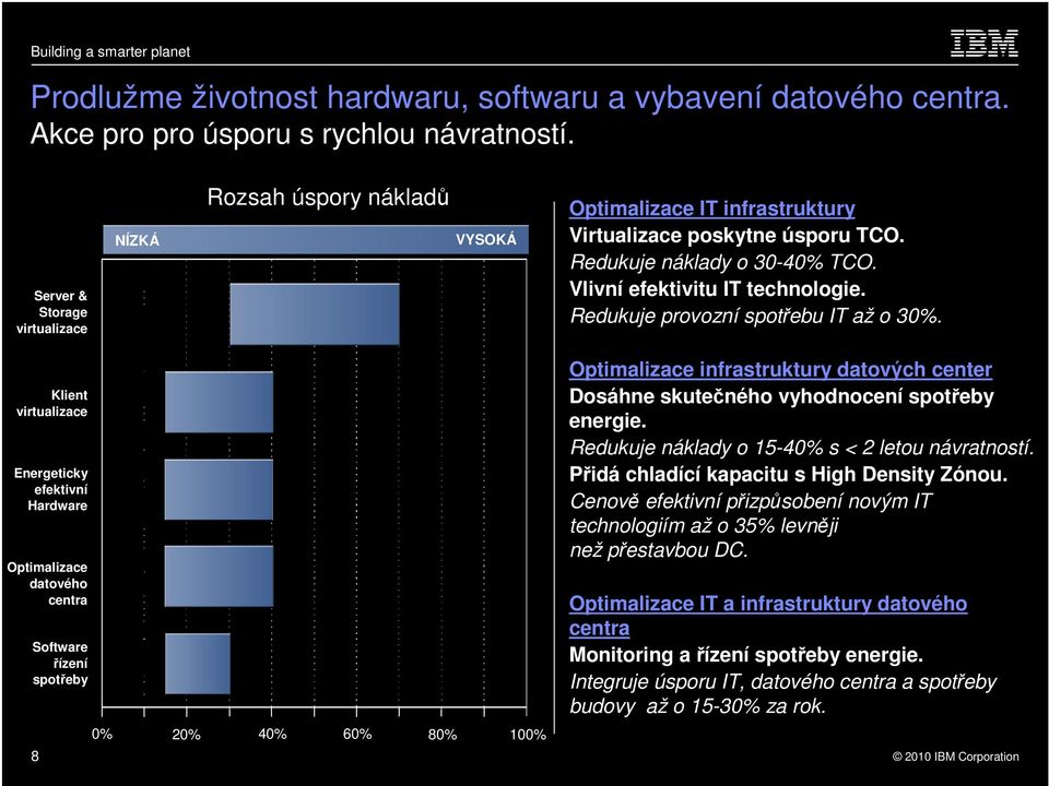 Redukuje provozní spotřebu IT až o 30%.