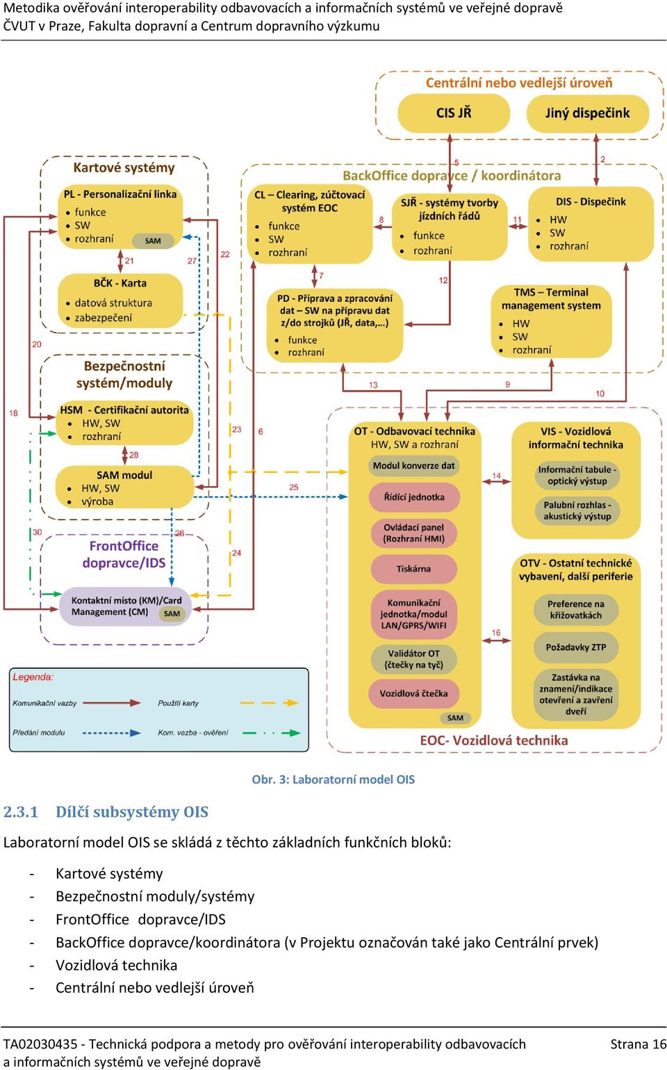 bloků: - Kartové systémy - Bezpečnostní moduly/systémy - FrontOffice dopravce/ids -