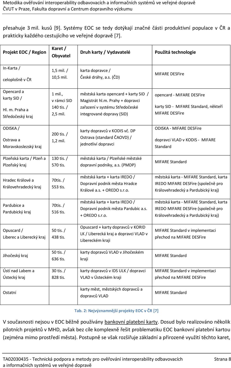 m. Praha a Středočeský kraj 1 mil., v rámci SID 140 tis. / 2,5 mil. městská karta opencard + karty SID / Magistrát hl.m. Prahy + dopravci zařazení v systému Středočeské integrované dopravy (SID)