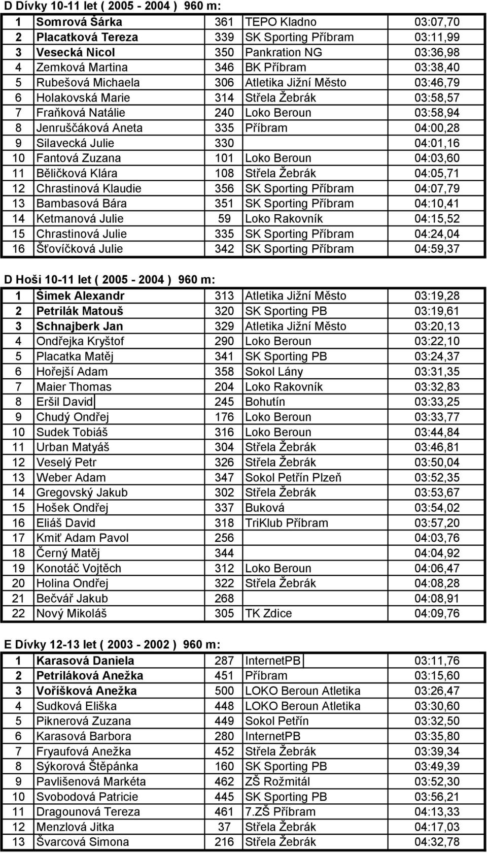 04:00,28 9 Silavecká Julie 330 04:01,16 10 Fantová Zuzana 101 Loko Beroun 04:03,60 11 Běličková Klára 108 Střela Žebrák 04:05,71 12 Chrastinová Klaudie 356 SK Sporting Příbram 04:07,79 13 Bambasová