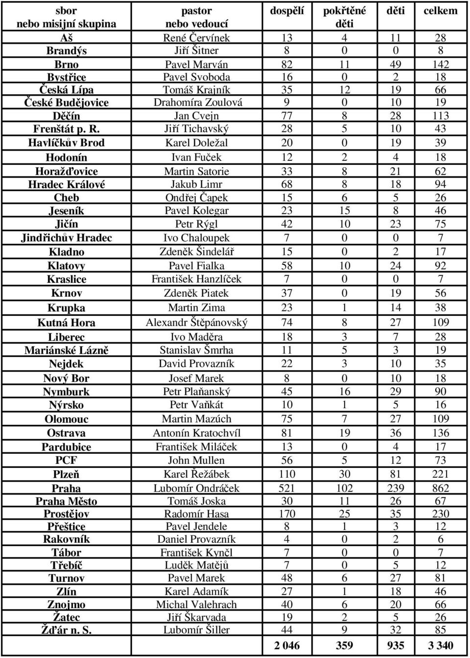 Jiří Tichavský 28 5 10 43 Havlíčkův Brod Karel Doležal 20 0 19 39 Hodonín Ivan Fuček 12 2 4 18 Horažďovice Martin Satorie 33 8 21 62 Hradec Králové Jakub Limr 68 8 18 94 Cheb Ondřej Čapek 15 6 5 26