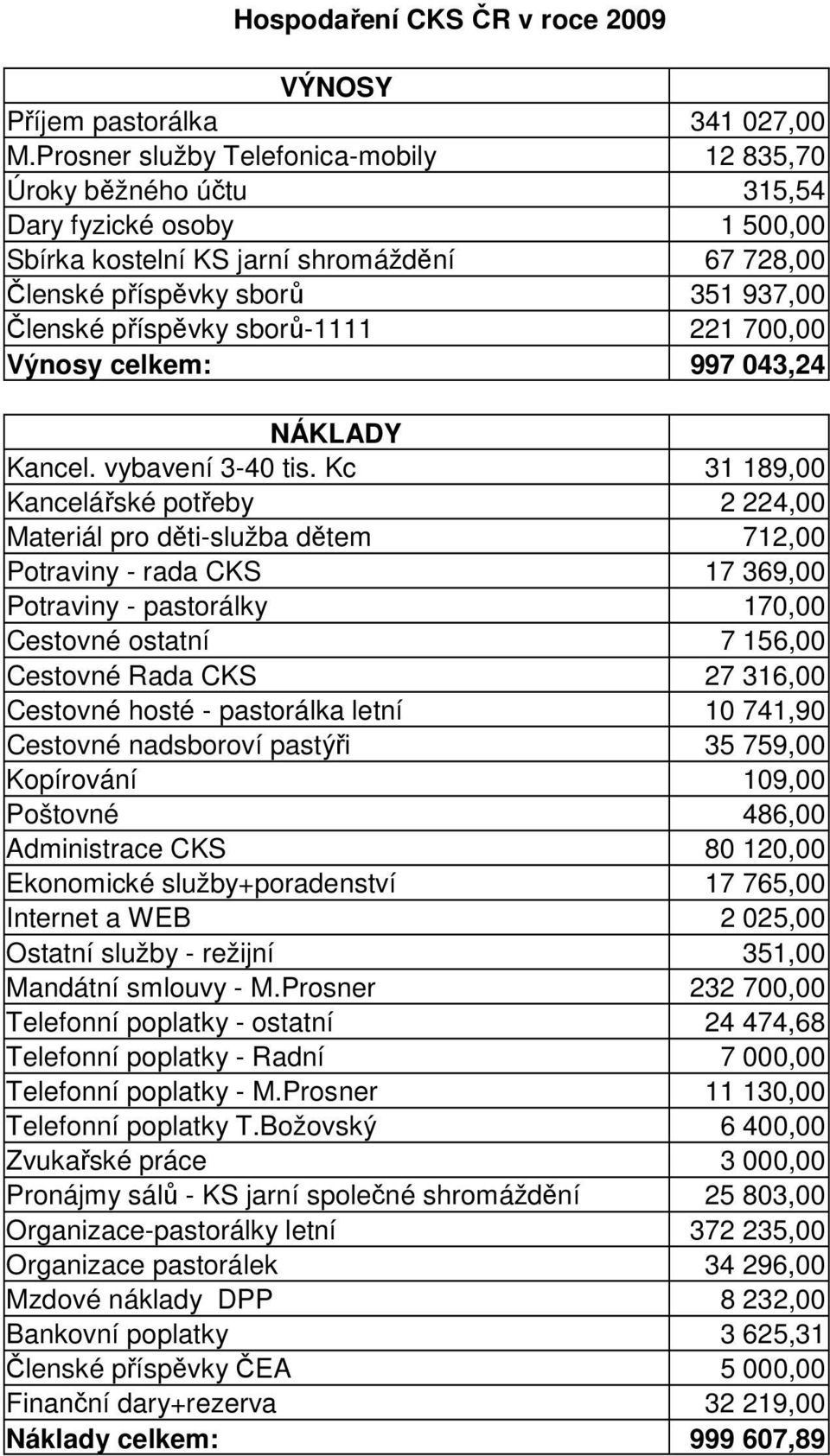 sborů-1111 221 700,00 Výnosy celkem: 997 043,24 NÁKLADY Kancel. vybavení 3-40 tis.