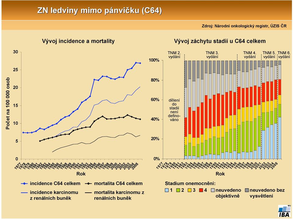 Počet na 00 000 osob 0 0 0% 0% 0% dělení do stadií není definováno 0 9 9 99 90 9 9 9 9 9 9 9 9 99 990 99 incidence C celkem incidence karcinomu z