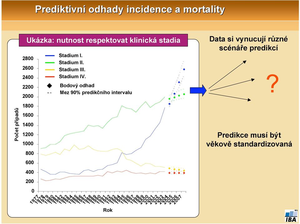 Bodový odhad Mez 90% predikčního intervalu Data si vynucují různé scénáře predikcí?