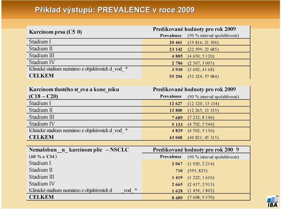 spolehlivosti) Stadium I ( 0 ; ) Stadium II 00 ( ; ) Stadium III 9 ( ; ) Stadium IV ( 0; ) Klinické stadium neznámo z objektivních d_vod_ * 9 ( 0; ) CELKEM 0 (0 ; ) Nemalobun n_ karcinom plic NSCLC