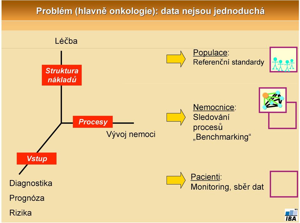 Vývoj nemoci Nemocnice: Sledování procesů Benchmarking