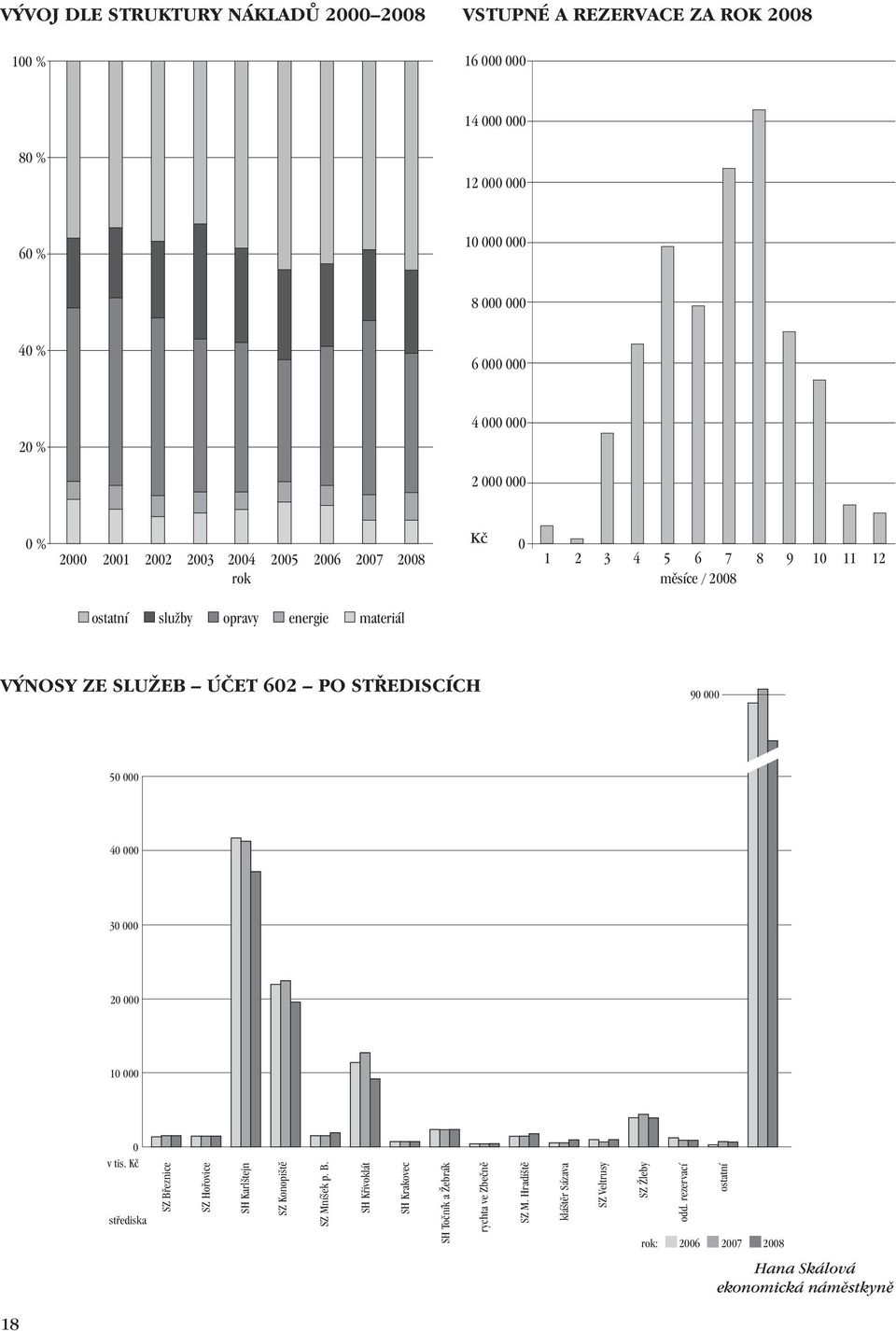 602 PO STŘEDISCÍCH 90 000 50 000 40 000 30 000 20 000 10 000 0 v tis. Kč střediska SZ Březnice SZ Hořovice SH Karlštejn SZ Konopiště SZ Mníšek p. B. SH Křivoklát SH Krakovec SH Točník a Žebrák rychta ve Zbečně SZ M.