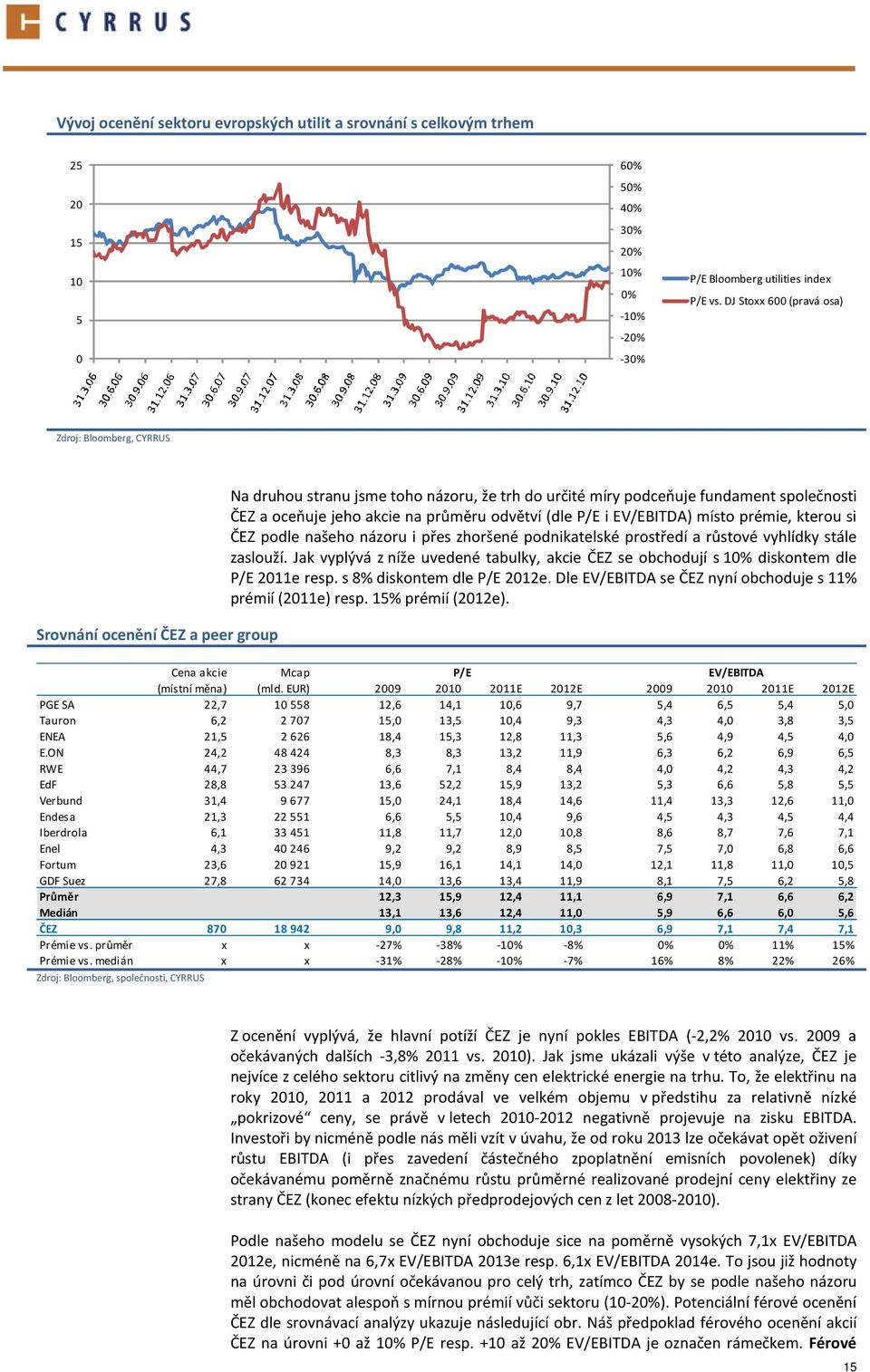 na průměru odvětví (dle P/E i EV/EBITDA) místo prémie, kterou si ČEZ podle našeho názoru i přes zhoršené podnikatelské prostředí a růstové vyhlídky stále zaslouží.