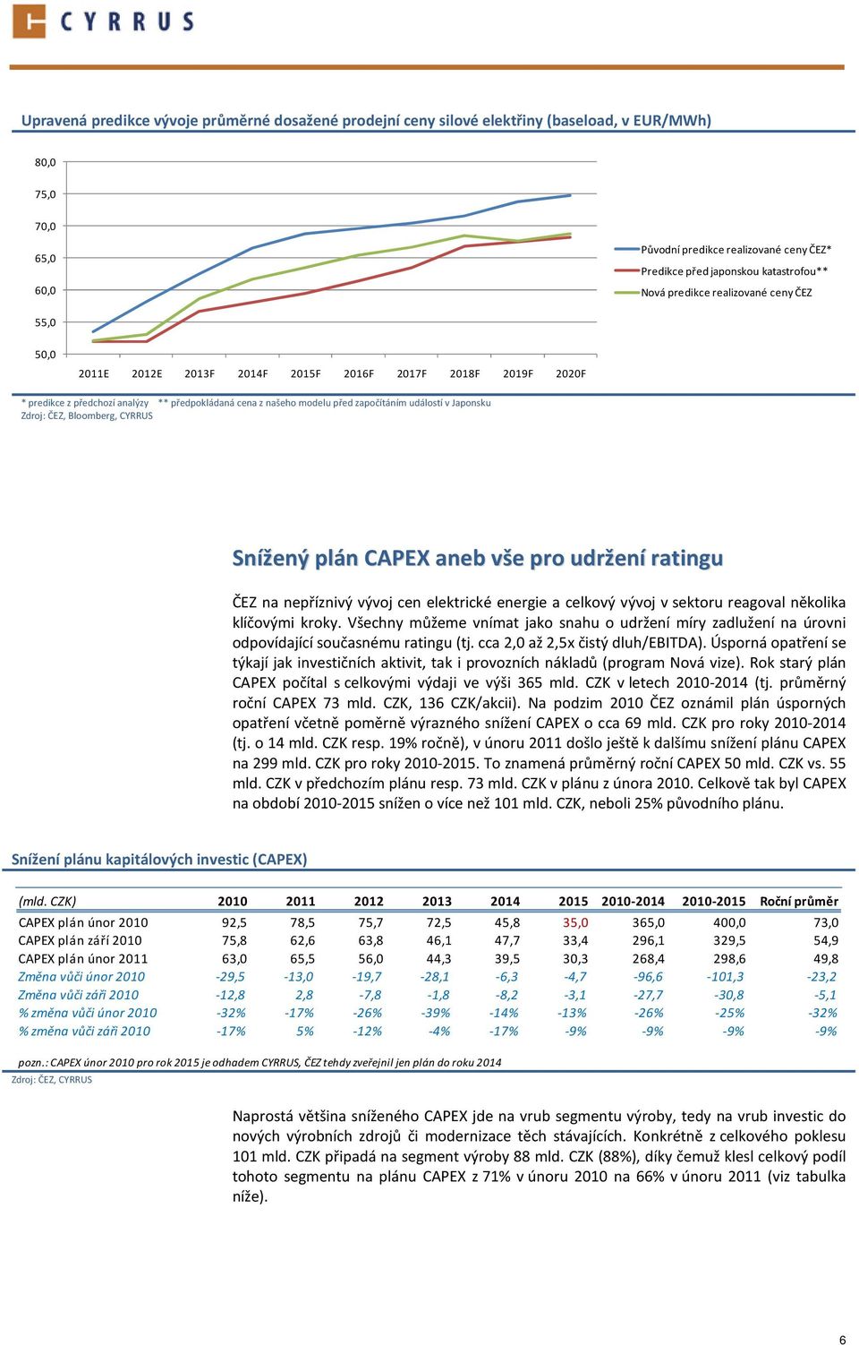 v Japonsku Zdroj: ČEZ, Bloomberg, CYRRUS Snížený plán CAPEX aneb vše pro udržení ratingu ČEZ na nepříznivý vývoj cen elektrické energie a celkový vývoj v sektoru reagoval několika klíčovými kroky.