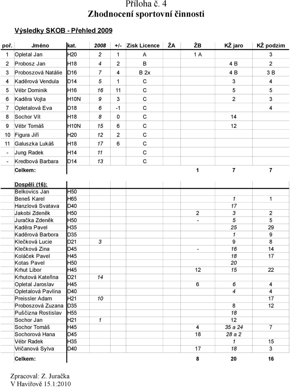 16 11 C 5 5 6 Kaděra Vojta H10N 9 3 C 2 3 7 Opletalová Eva D18 6-1 C 4 8 Sochor Vít H18 8 0 C 14 9 Vébr Tomáš H10N 15 6 C 12 10 Figura Jiří H20 12 2 C 11 Galuszka Lukáš H18 17 6 C - Jung Radek H14 11