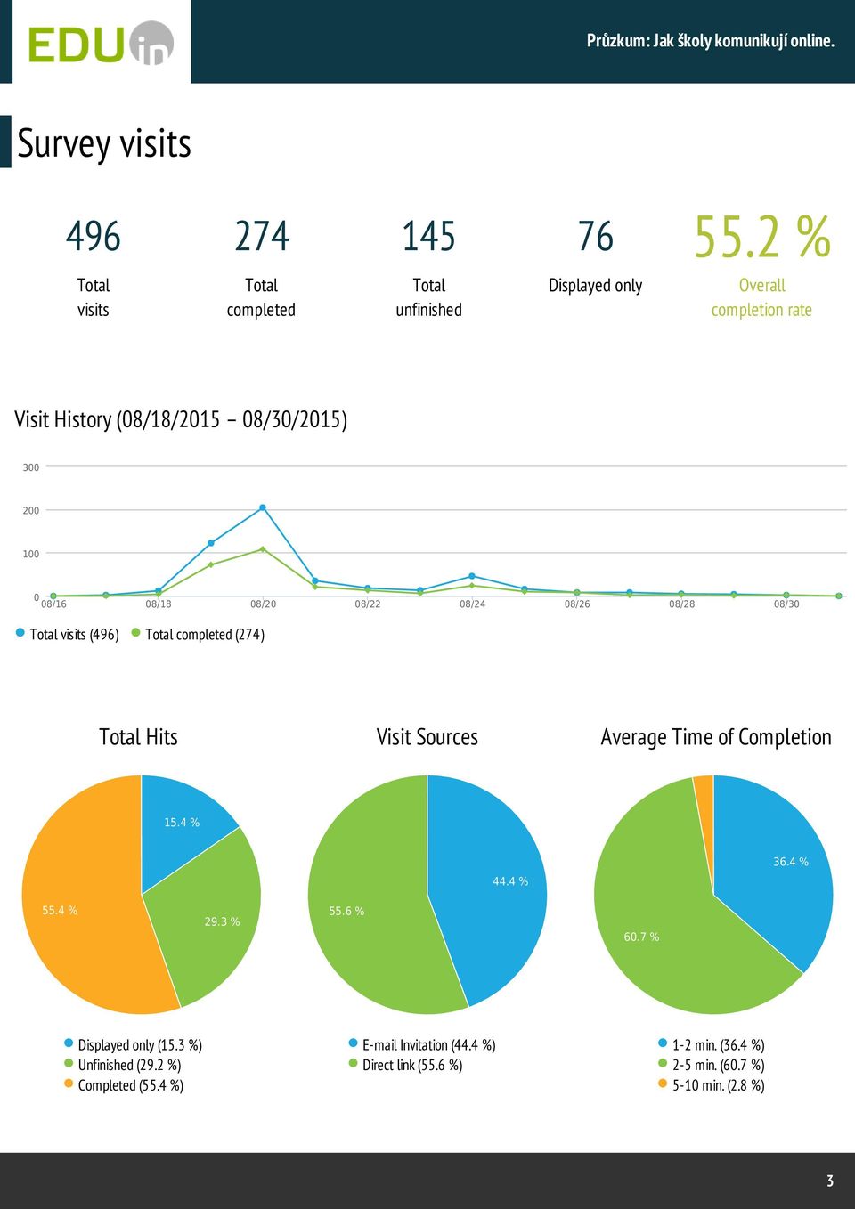 200 100 0 08/16 08/18 08/20 08/22 08/24 08/26 08/28 08/30 Total visits (496) Total completed (274) Total Hits Visit Sources Average