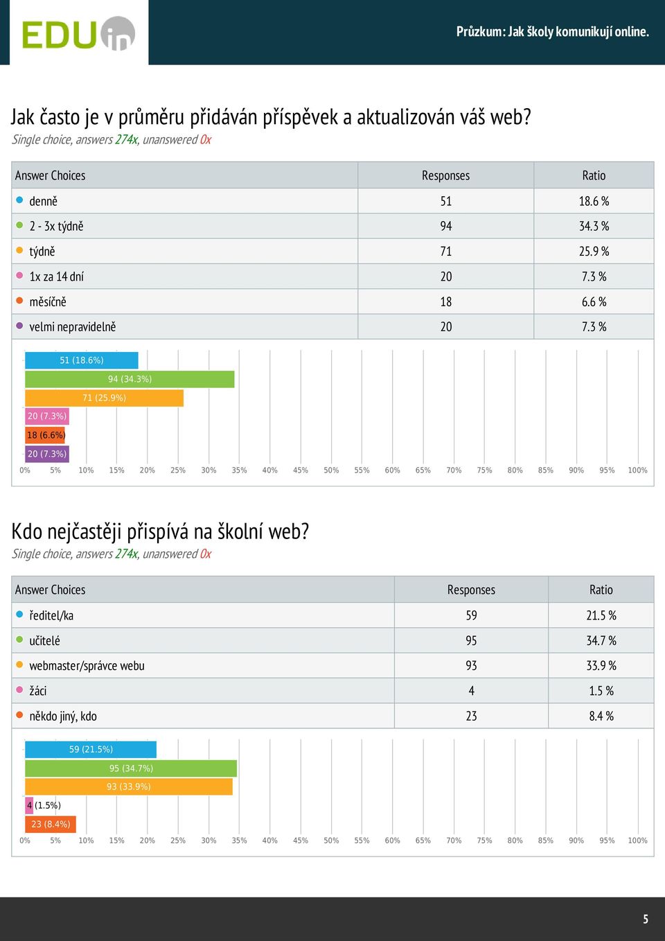 3%) 71 (25.9%) 20 (7.3%) 18 (6.6%) 20 (7.3%) Kdo nejčastěji přispívá na školní web?