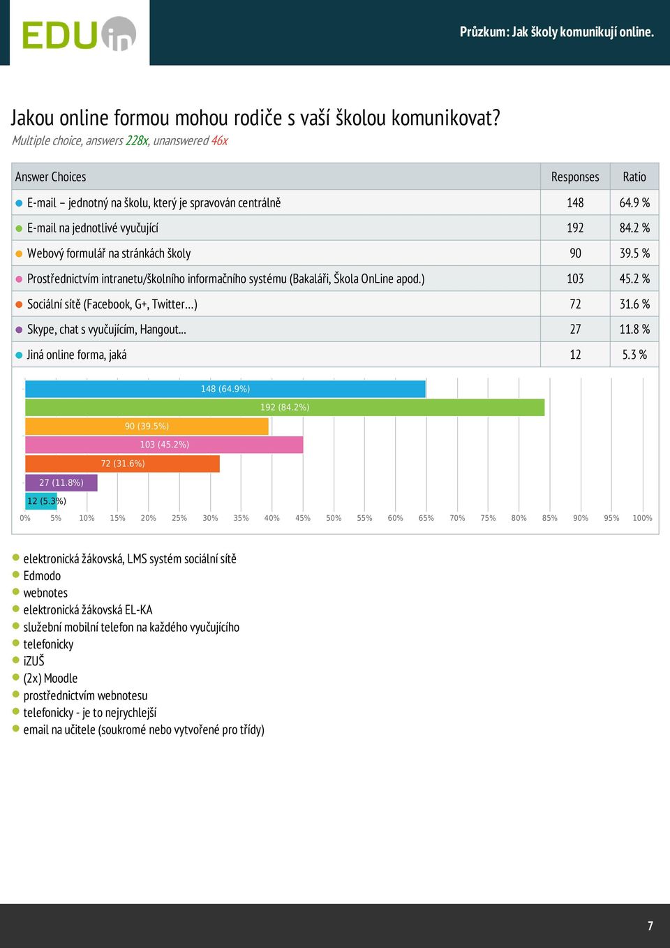 2 % Sociální sítě (Facebook, G+, Twitter ) 72 31.6 % Skype, chat s vyučujícím, Hangout... 27 11.8 % Jiná online forma, jaká 12 5.3 % 148 (64.9%) 192 (84.2%) 90 (39.5%) 103 (45.2%) 72 (31.6%) 27 (11.