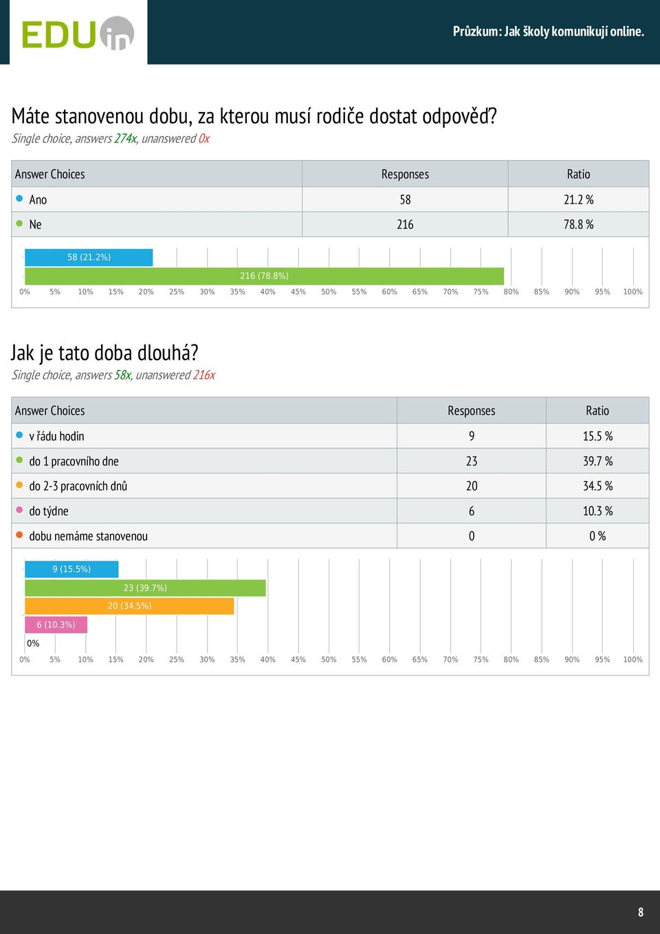 8%) Jak je tato doba dlouhá? Single choice, answers 58x, unanswered 216x v řádu hodin 9 15.