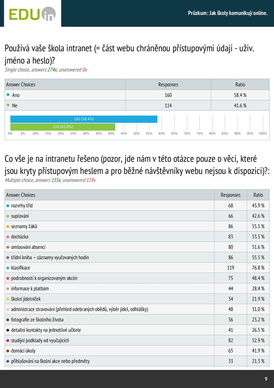 : Multiple choice, answers 155x, unanswered 119x rozvrhy tříd 68 43.9 % suplování 66 42.6 % seznamy žáků 86 55.5 % docházka 83 53.5 % omlouvání absencí 80 51.