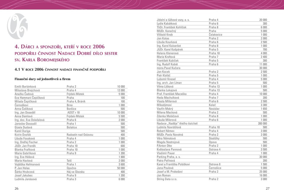 Čepičková Praha 100 Milada Čepičková Praha 4, Bráník 100 Černoškovi Brno 1 000 Anna Češíková Boršice 500 Ing. Jan Doseděl ADST r 10 10 000 Anna Demlová Frýdek-Místek 5 500 Ing. doc.