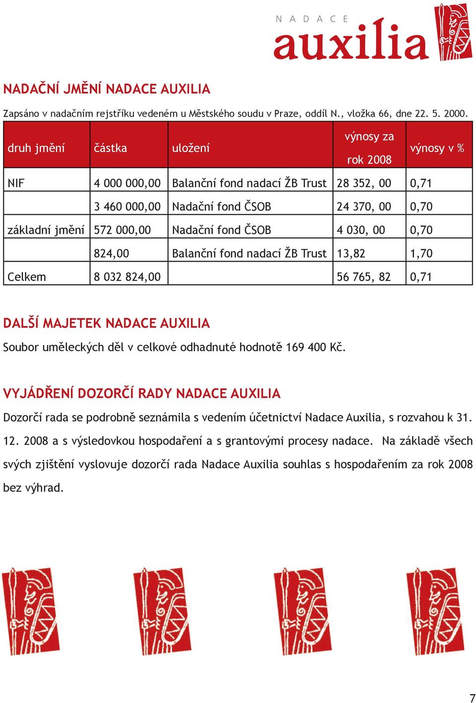 fond ČSOB 4 030, 00 0,70 824,00 Balanční fond nadací ŽB Trust 13,82 1,70 Celkem 8 032 824,00 56 765, 82 0,71 DALŠÍ MAJETEK NADACE AUXILIA Soubor uměleckých děl v celkové odhadnuté hodnotě 169 400 Kč.